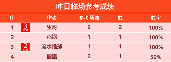 14日回顾：尼古拉精选5连胜 生哥NBA3连胜+14胜12
