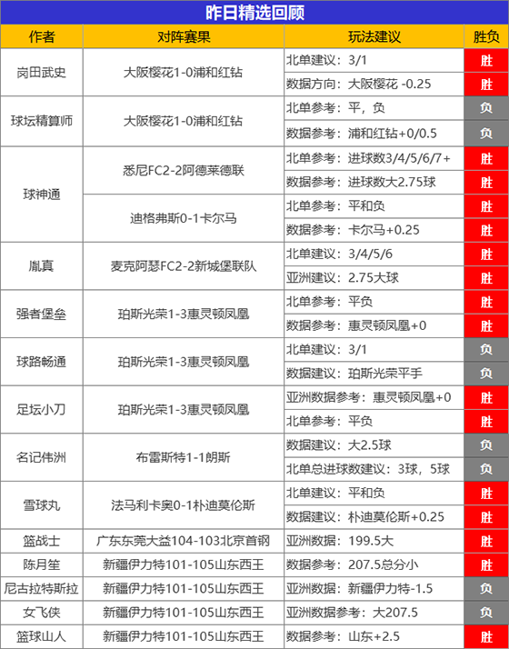 18日成绩汇总：禅师7连胜实力见证 精选专区胜率近7成