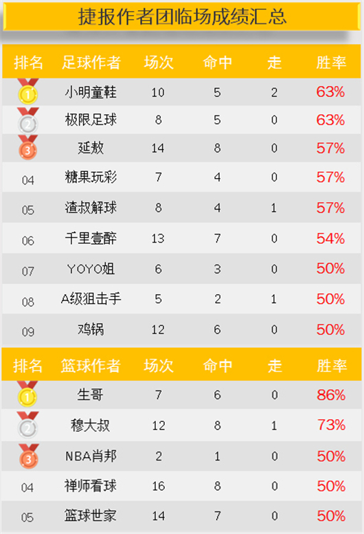 作者周榜：Yoyo公推胜率86% 足球达人付费推14中10