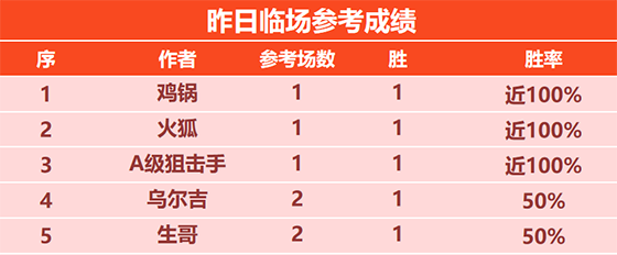 20日回顾：赛罗 福娃精选再取4连胜 鸡锅临场3连胜