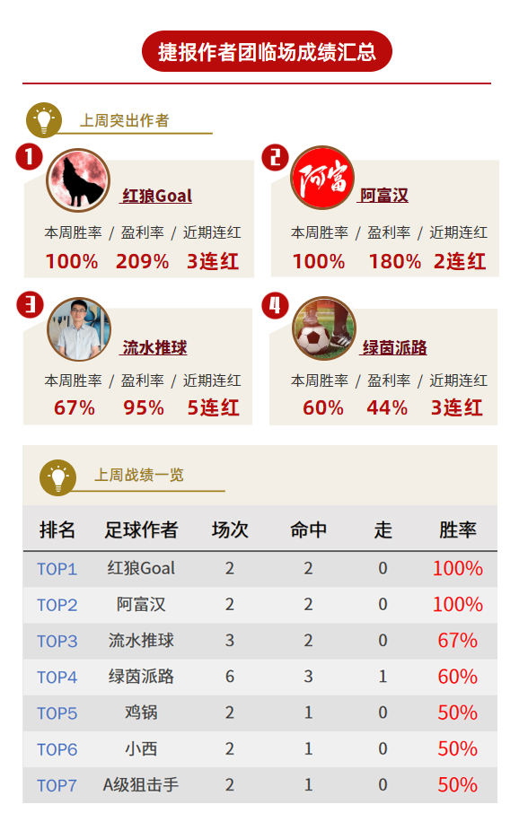 作者周榜：红狼、阿富临场全红收奖 战数大师精选胜率83%