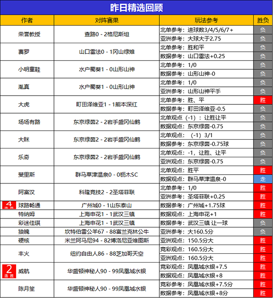 12日回顾：古思特临场5连胜 球路畅通精选目前4连胜