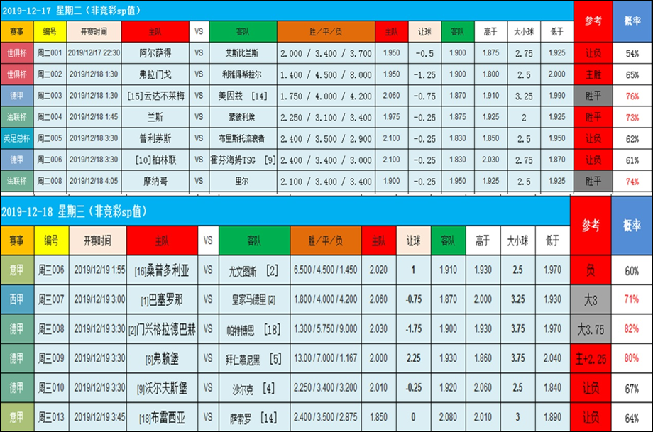 12月29日英系大数据串烧