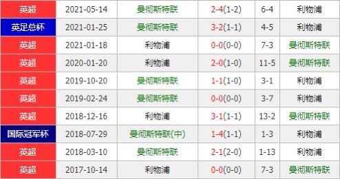 曼联vs利物浦 C罗欲率红魔主场笑傲双红会