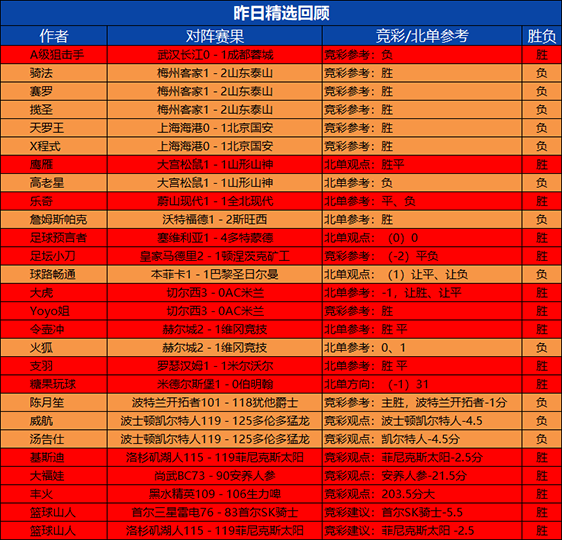 5日回顾：篮球山人近2天4场全胜 糖果临场9胜7