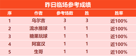 20日回顾：乌尔吉3场全胜状态火热 流水目前斩获8连胜