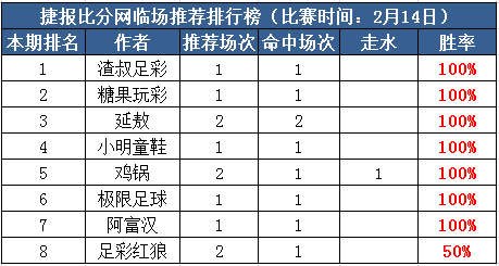 14日推荐汇总：糖果玩彩5天连红 米仓球讯付费3玩法全中