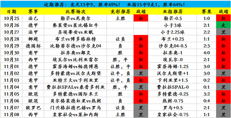 竞足13中9，冲击德甲红单