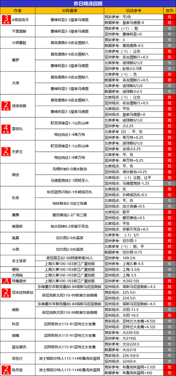 17日回顾：鸡锅3连胜回暖 场场 雪球 天罗 尼古拉2胜2