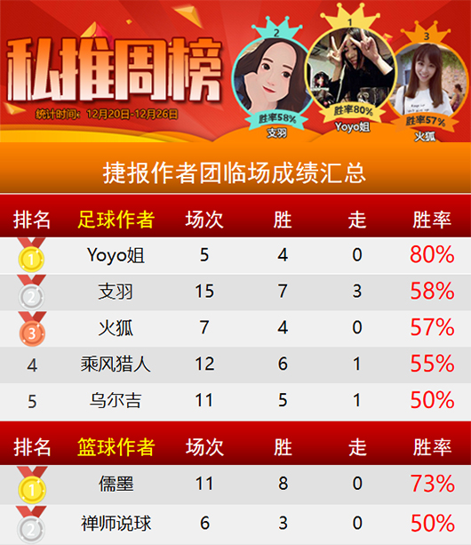 作者周榜：Yoyo80%胜率独占鳌头 彩迷连续2周霸榜前三