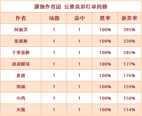 红人榜：火狐公推近23中17 张莫斯双线并进近8中7