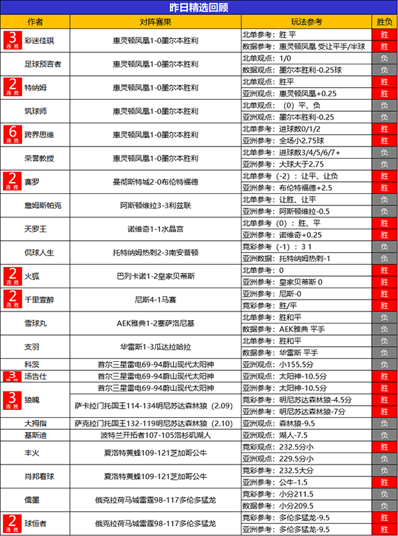 09日回顾：跨界精选喜迎6连胜 儒墨临场近期16胜14