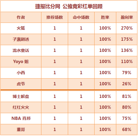红人榜：虎爷公推5天红单 篮彩老吴临场3连胜