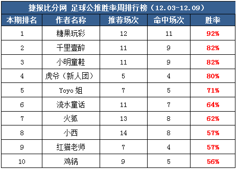 作者周榜：流水临场胜率达8成 糖果公推12中11