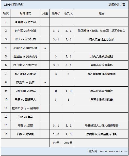 胜负彩18064期排雷手册：马竞、那不勒斯主场强胆