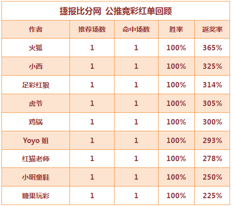 红人榜：小明童鞋公推4连胜 火狐3天推荐全红