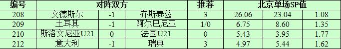 　　11月13日捷报网北单让球精选：意大利全力一战