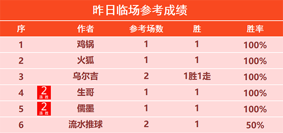 13日回顾：儒墨近期临场9胜7 威航精选喜迎3连胜