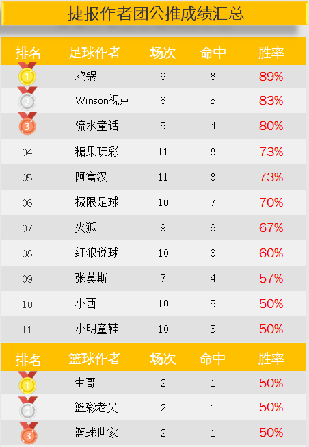 作者周榜：狙击手7中6连获第一 小明2周盈利均超500%
