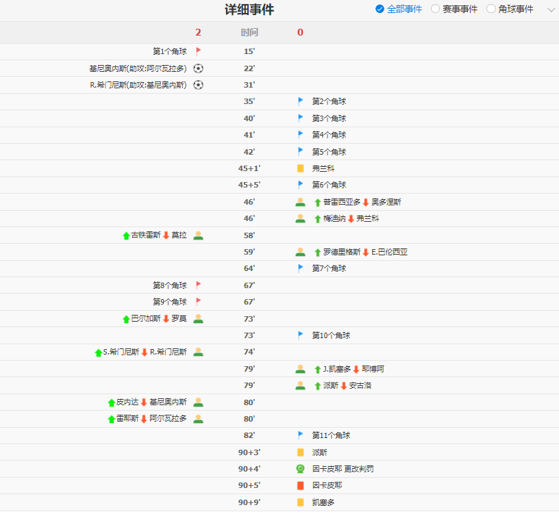 墨西哥2-0厄瓜多尔 晋级16强!