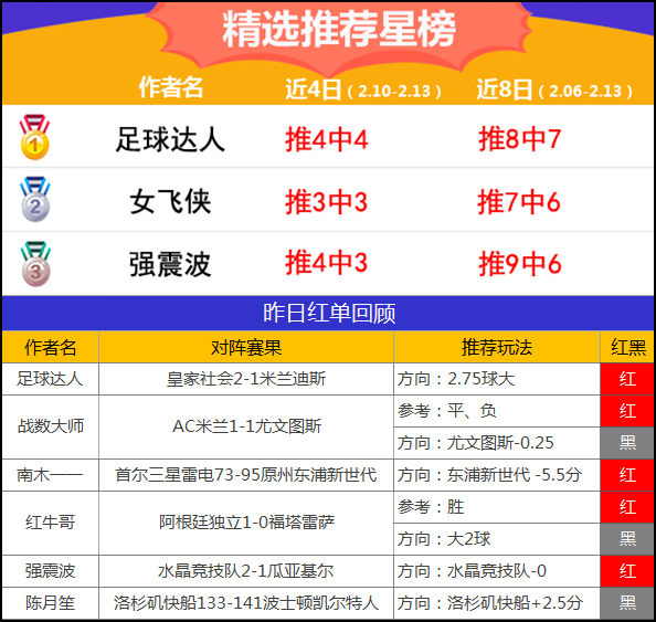 13日推荐汇总：五点一刻比分3连中 足球达人方案5连红