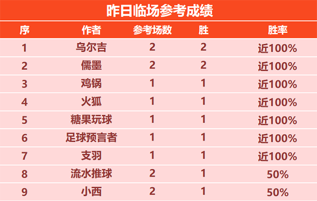 喜报：小明童鞋精选豪取7连胜 糖果临场参考5胜4