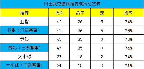 胜率全面接近75%，6月期待完美收官！