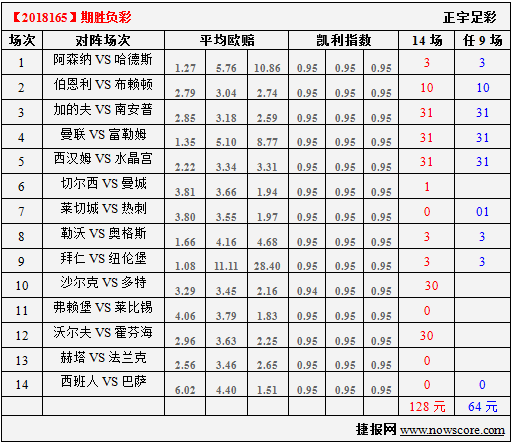 胜负彩18165期凯利指数分析：曼联还是需要努力