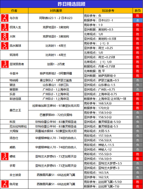 3日回顾：大眯近9场不败 流水精选5连胜+临场19胜16
