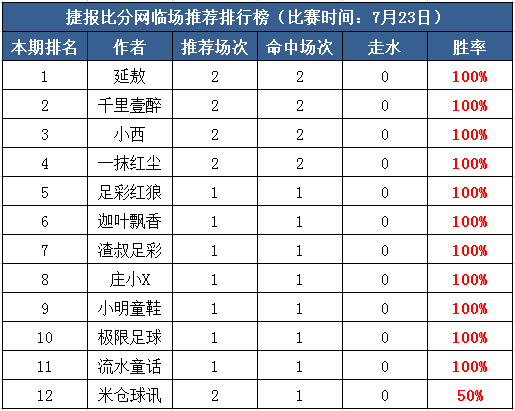 23日打赏汇总：红尘近12中10走1  庄小X推荐5连红