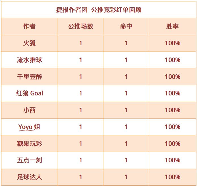 红人榜：小西近14中11再迎6连胜 肖邦单日推荐全红