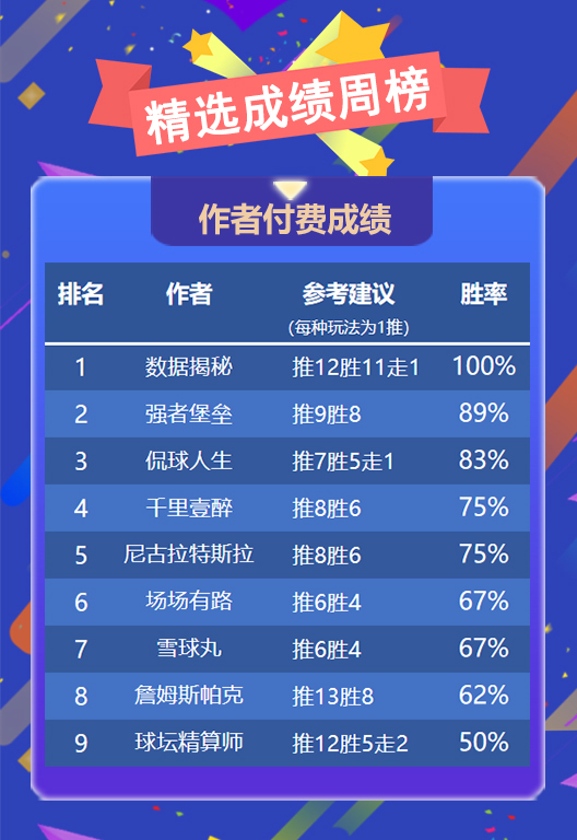 作者周榜：数据揭秘全胜蝉联榜首 狙击手摘取临场桂冠