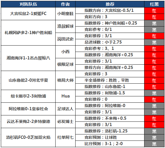 4日推荐汇总：狙击手近14场胜率92％ 鸡锅、小西4连红