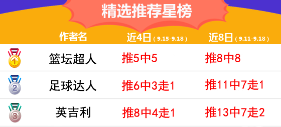 18日推荐汇总：红单正当时 鸡锅、篮坛超人豪取7连胜  