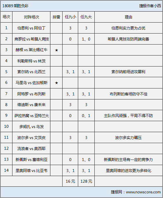 胜负彩18089期排雷手册：欧联杯资格赛第2轮全面开战