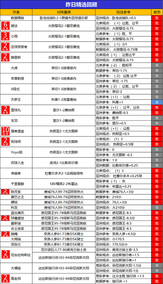 06日回顾：强者堡垒10连胜势如破竹 禅师NBA13胜10