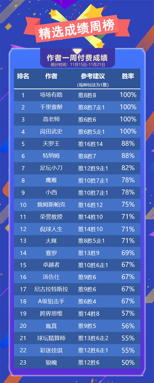 作者周榜：场场 千里 高老师近2周全胜霸榜 狙击手临场第一