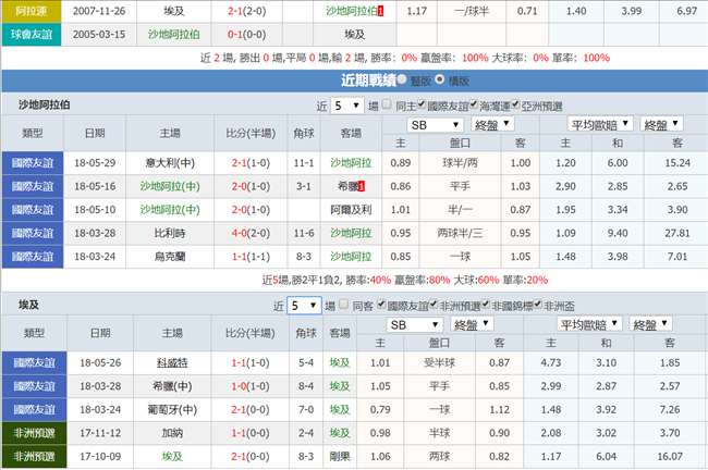 世界杯A组 沙特阿拉伯vs埃及 初盘分析