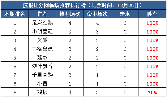 26日汇总：捷报推荐红红火火 八作者临场全中！