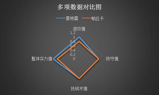 蒙特雷VS帕丘卡 体能不佳，帕丘卡客场难扫“雷”