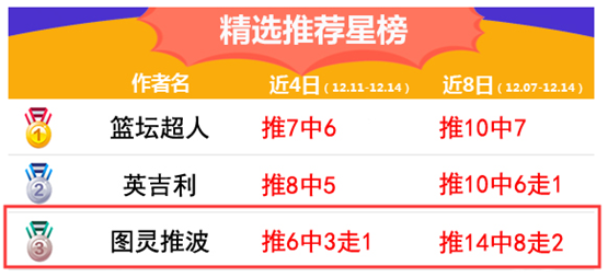 　　葡超杀手再出击，今晚信心冲6连红！