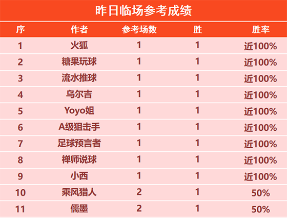 14日回顾:精选专区整体胜率达73% 临场9位作者获胜
