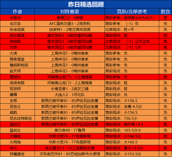 20日回顾：狙击手临场参考9胜8 乌尔吉近6胜5