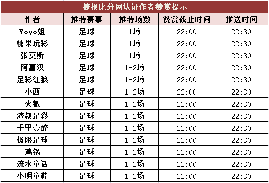 红人榜：足球区单日8场全红 火狐、红狼5连红打出