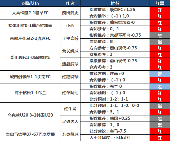 15日推荐汇总：winson视点8连红 小西近11场胜率90%
