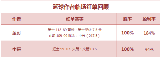 红人榜：足球区竞彩12中10 生哥篮球超重单打出