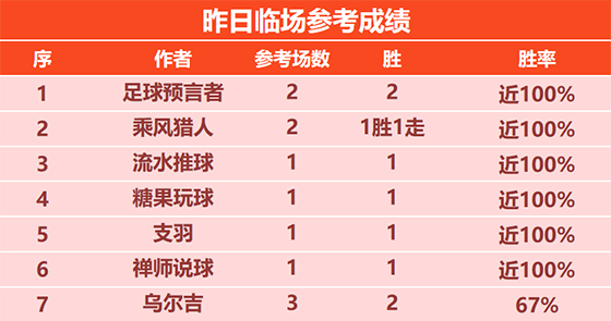 3日回顾：预言者昨日临场2胜2 汤告仕篮球精选9胜8