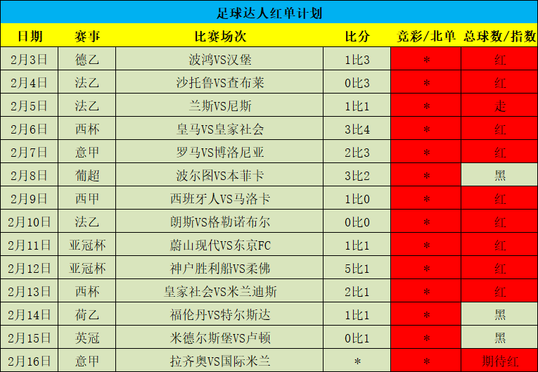 周榜榜首！附赠火爆13连红！