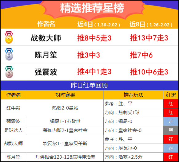 3日推荐汇总：极限3连红迎接新一周 陈月笙近13中11