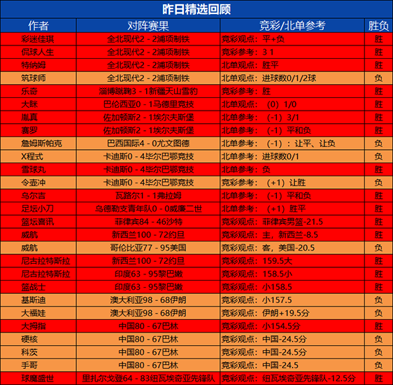 29日回顾：尼古拉昨日精选2场全胜+5连胜 乌尔吉7连胜